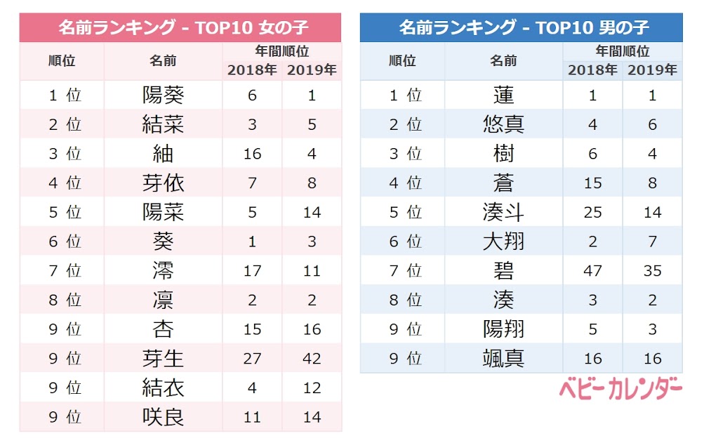 6月らしいあの名前が急浮上 6月生まれの赤ちゃんの名前ランキング Trill トリル