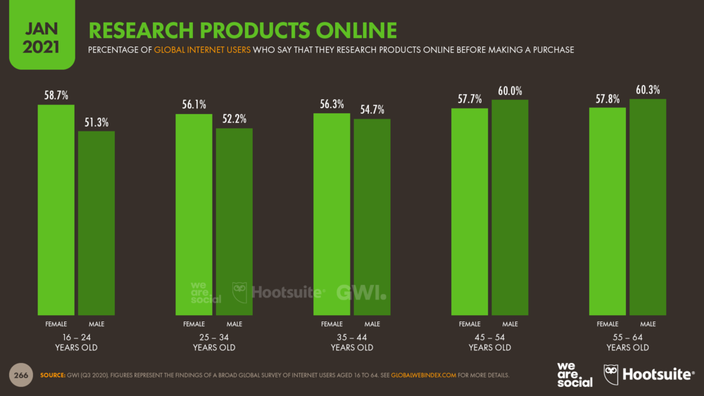 Researching Products Online by Age and Gender January 2021 DataReportal