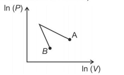 Thermodynamic processes