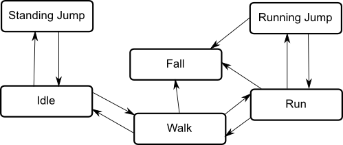 the hierarchy of events for the unity animator engine