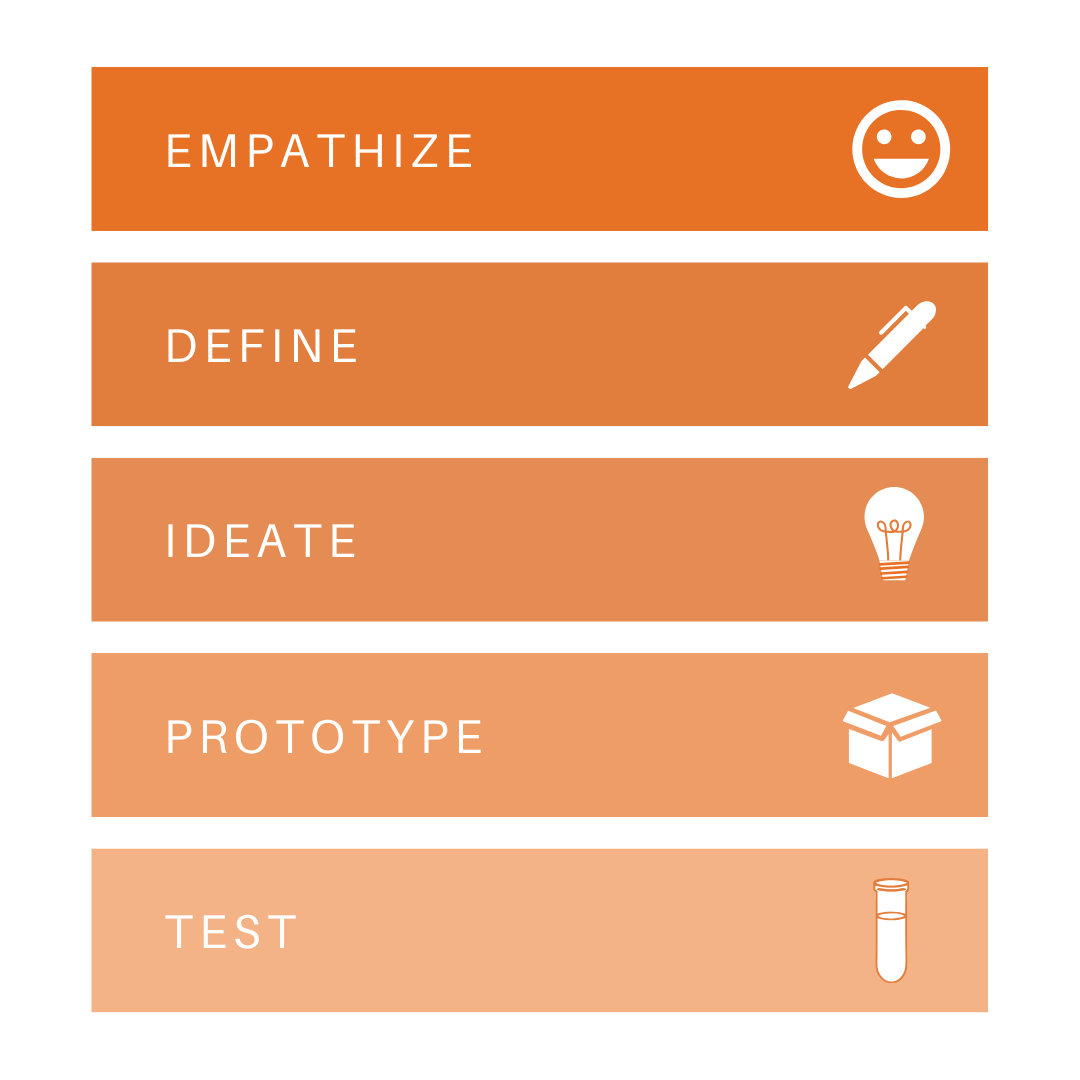 classic principles of Design Thinking from end to end