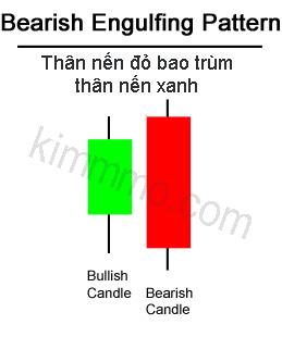 bearish engulfing mo hinh nen nhan chim suy giam 2