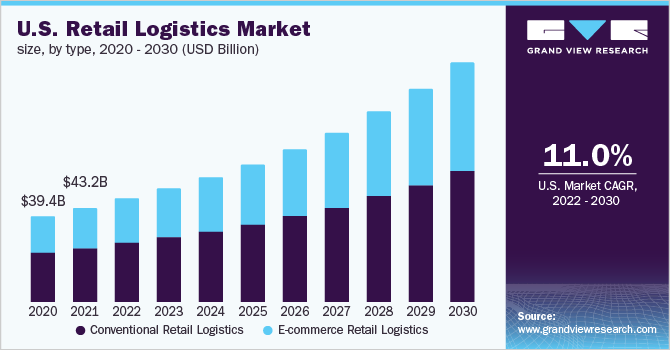 U.S. retail logistics market