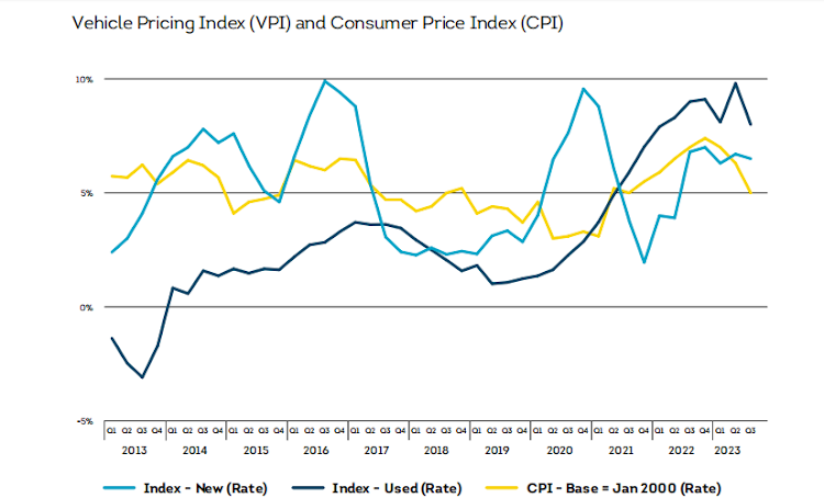 A comparison of new and used-car price inflation compared to CPI over the last 10 years.