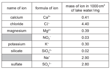 More about ions