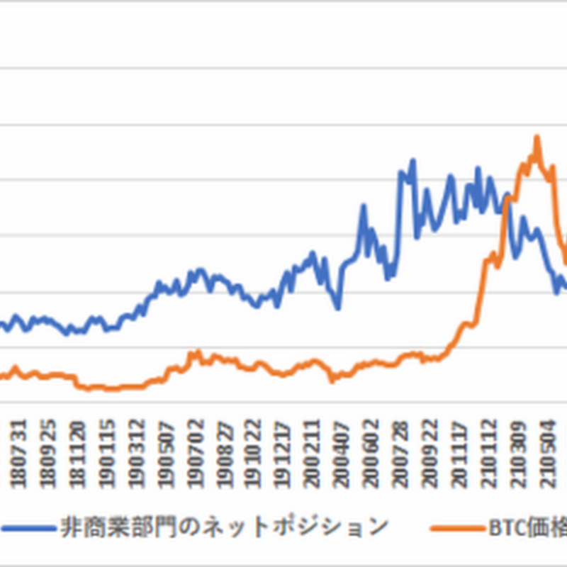 11月23日時点のCMEのBTC先物建玉分析、中期的には12,745ドルの上押し圧力【フィスコ・ビットコインニュース】