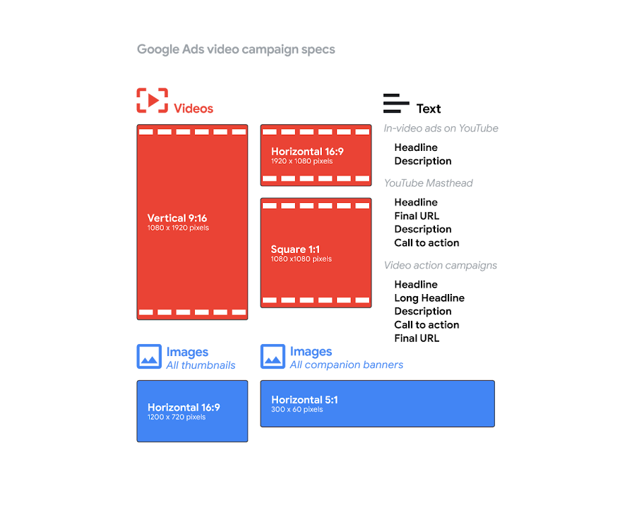 Google Ads Video campaign specifications and cheat sheet, including asset ratios, resolutions, and text limits for YouTube and video partner sites.