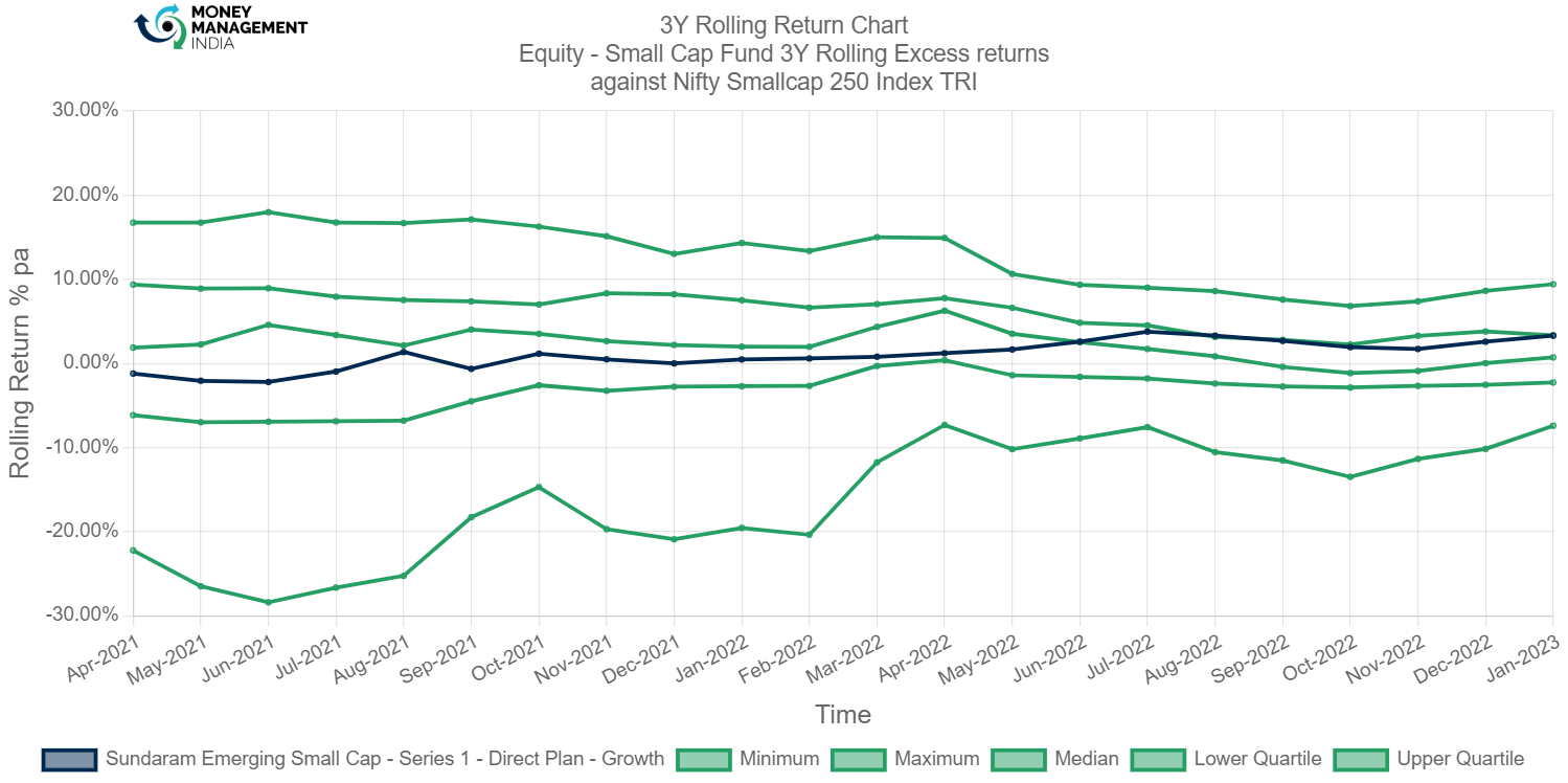 <strong>Sundaram Emerging Small Cap-Series 1-Direct Plan</strong>