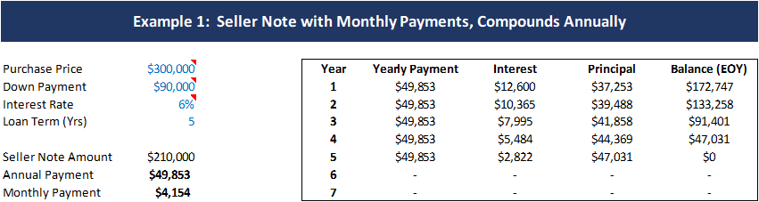 An example of a seller note with monthly payments that compounds annually.