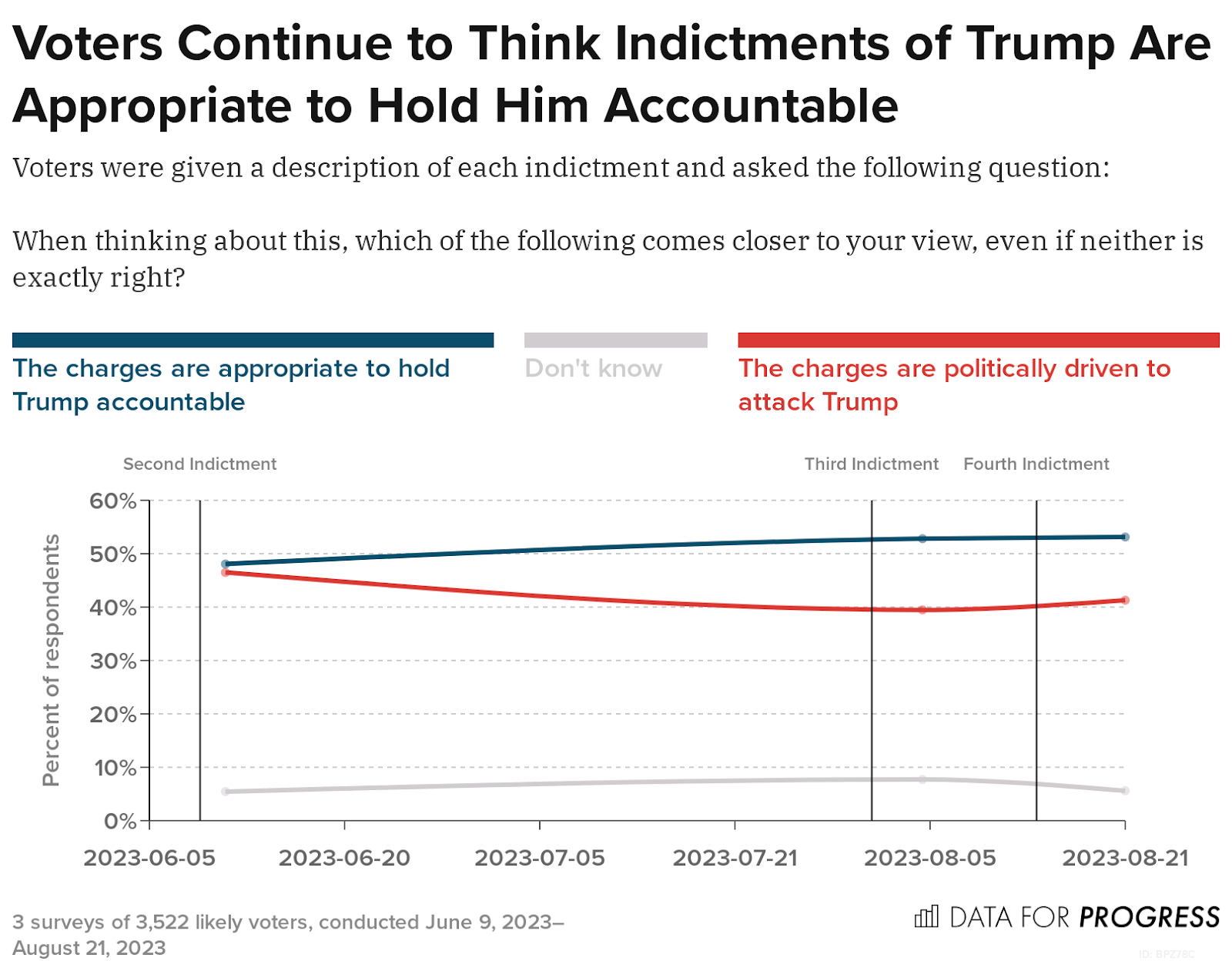 Voters continue to think indictments of Trump are appropriate to hold him accountable