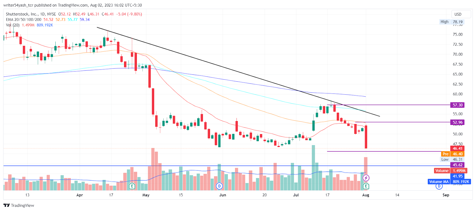 Shutterstock Price Prediction: Can SSTK Fall Below the $40 Mark?