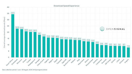 SA sees the fastest download speeds in the region, at 4.4 times faster than last-placed Angola.