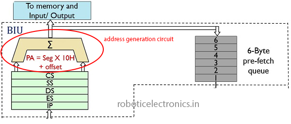 Bus Interface unit in architecture of 8086