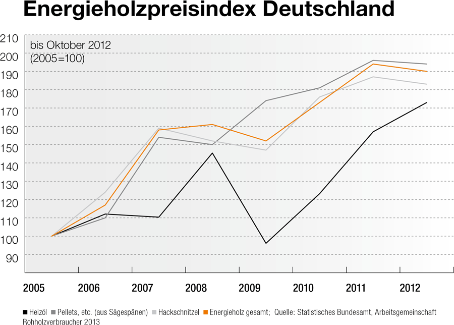 Wie viel Holz wird in Deutschland pro Jahr verbraucht?