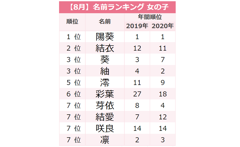 ボタニカルネーム が人気 8月生まれ女の子名前ランキングtop 赤ちゃんの名づけ Trill トリル