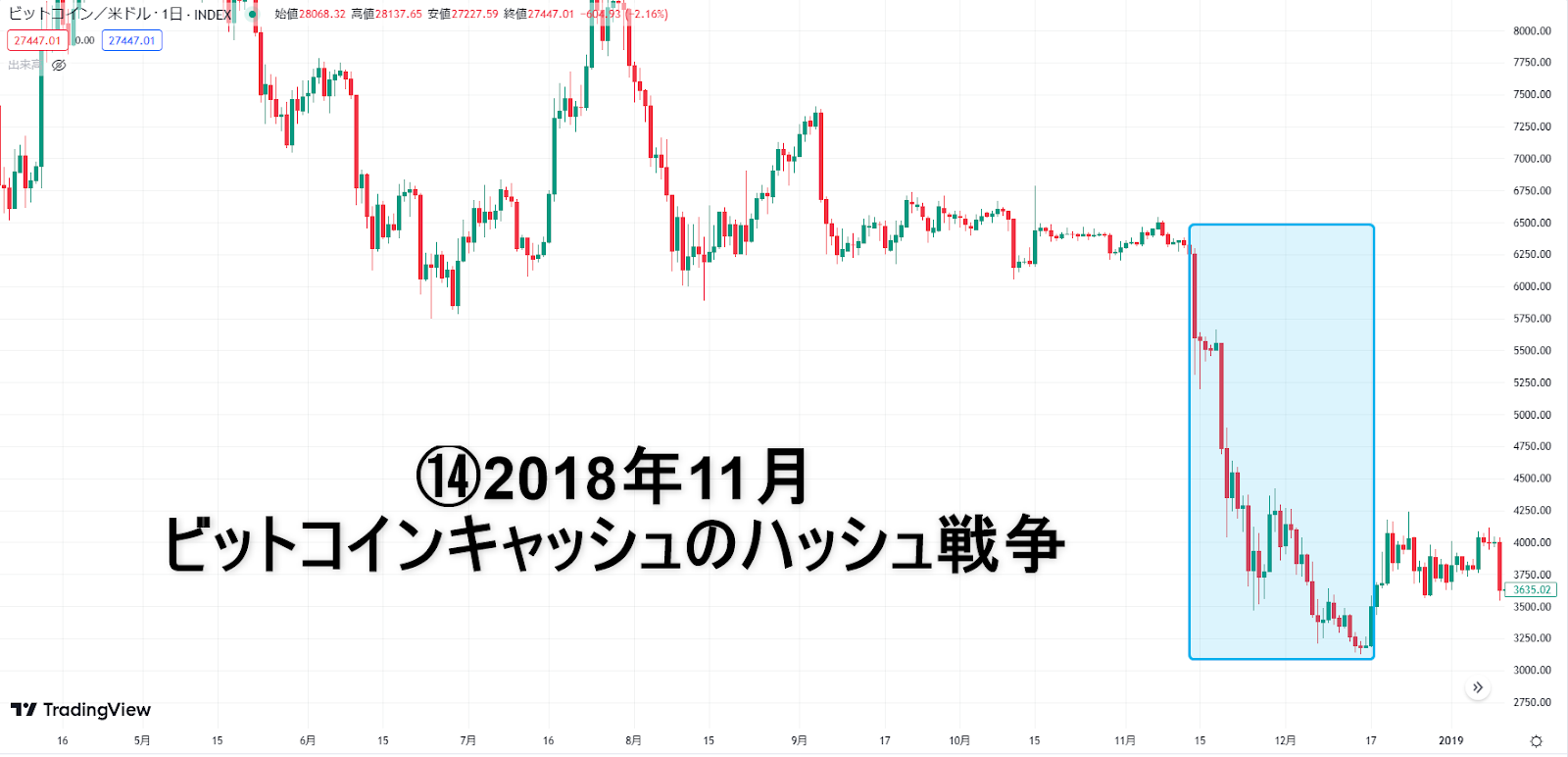 2018年11月ハッシュ戦争