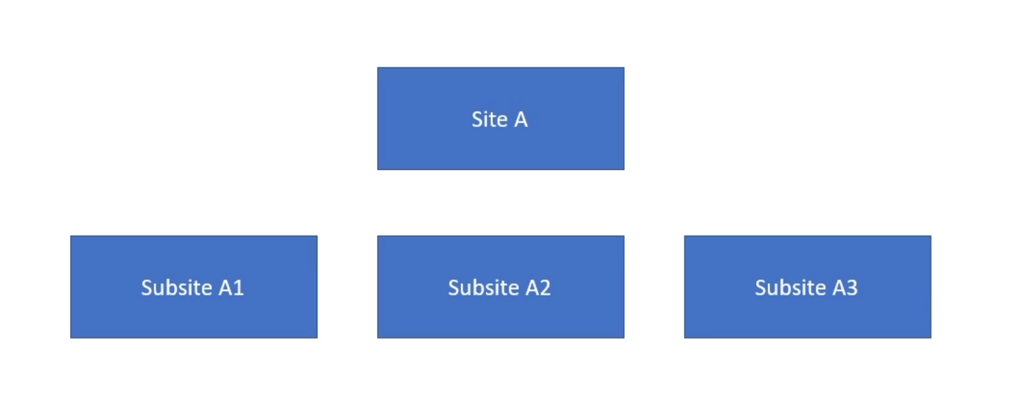 sharepoint site collections