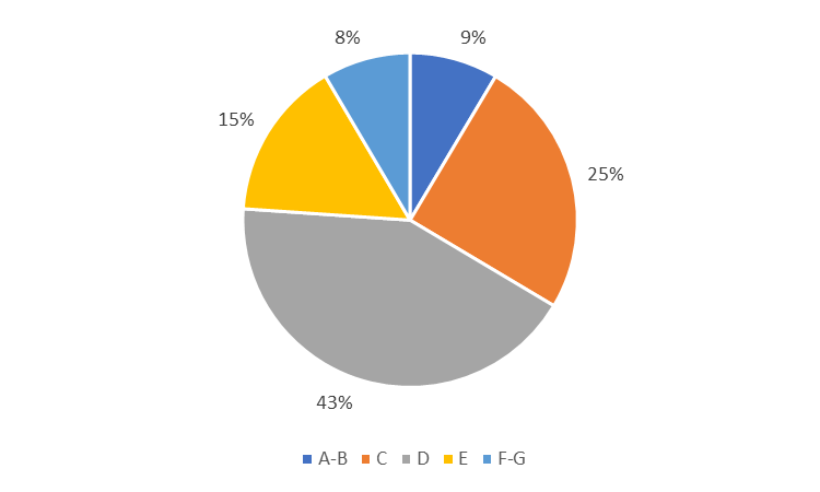 Pie chart showing that 66% of Devon's houses are EPC rating D, E, F or G. 