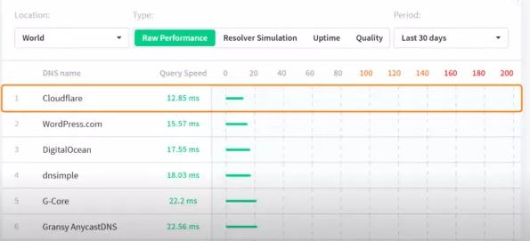 Tingkatkan kecepatan loading website dengan memilih DNS yang tepat