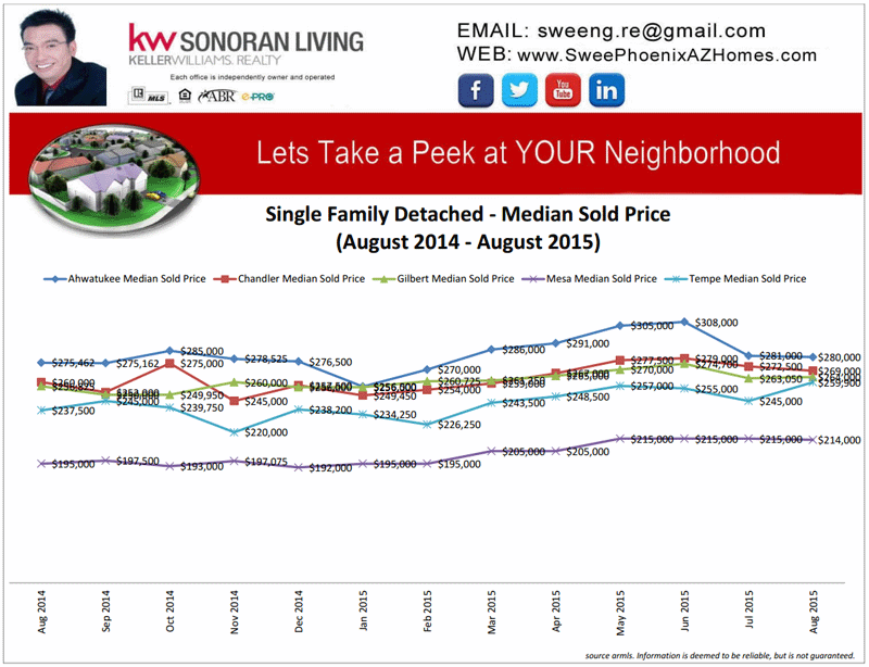 Ahwatukee, Chandler, Gilbert, Mesa, Tempe Housing Market Update August 2015