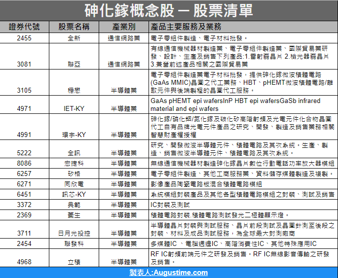 砷化鎵，砷化鎵概念股，砷化鎵概念股2020，砷化鎵概念股2021，砷化鎵概念股龍頭，砷化鎵概念股股價，砷化鎵概念股台股，台灣砷化鎵概念股，砷化鎵概念股推薦，砷化鎵概念股 股票，砷化鎵概念股清單，砷化鎵概念股是什麼，砷化鎵概念股