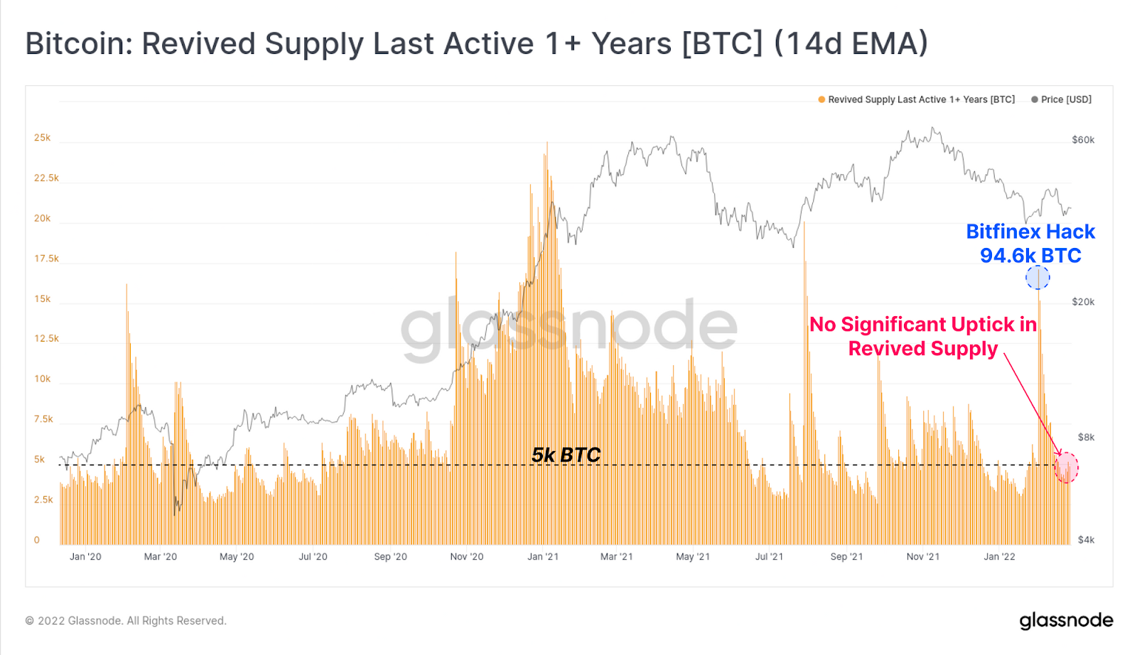 Phan tich Onchain Bitcoin (week 9, 2022) - anh 11