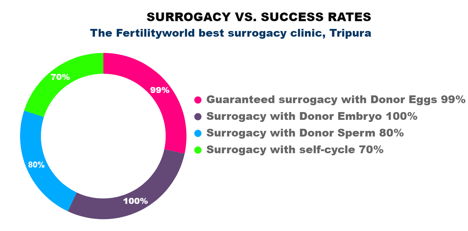 surrogacy success rate in Tripura