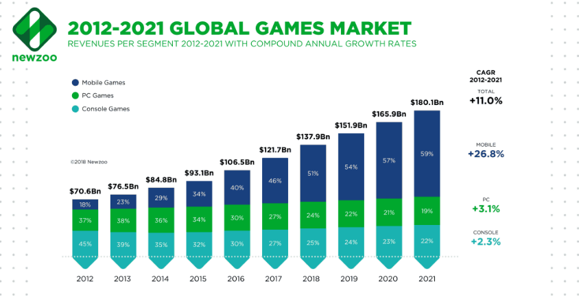 2012-2021 Global Games market