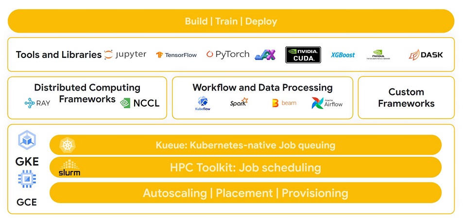 Logiciels ouverts utilisés dans un graphique AI Hypercomputer