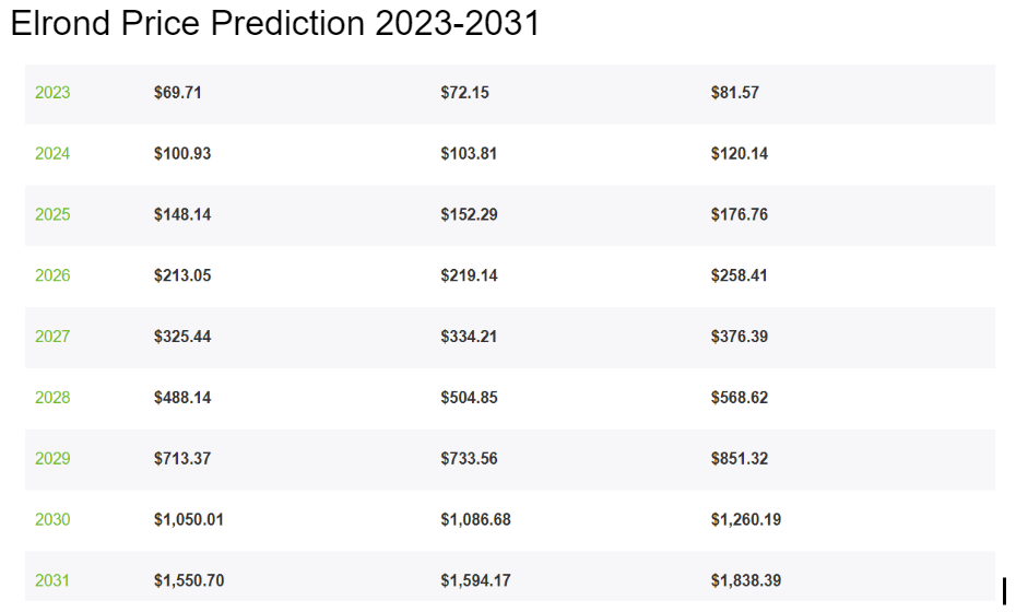 MultiversX (Elrond) Price Prediction 2023-2031: Will EGLD Reach $1000? 4