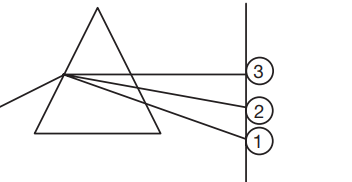 Refraction through a Prism