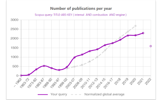 Scientific publication trends