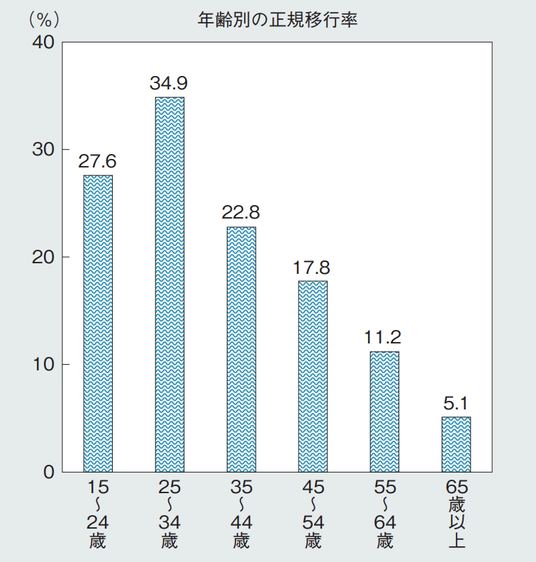 年齢別の正規移行率