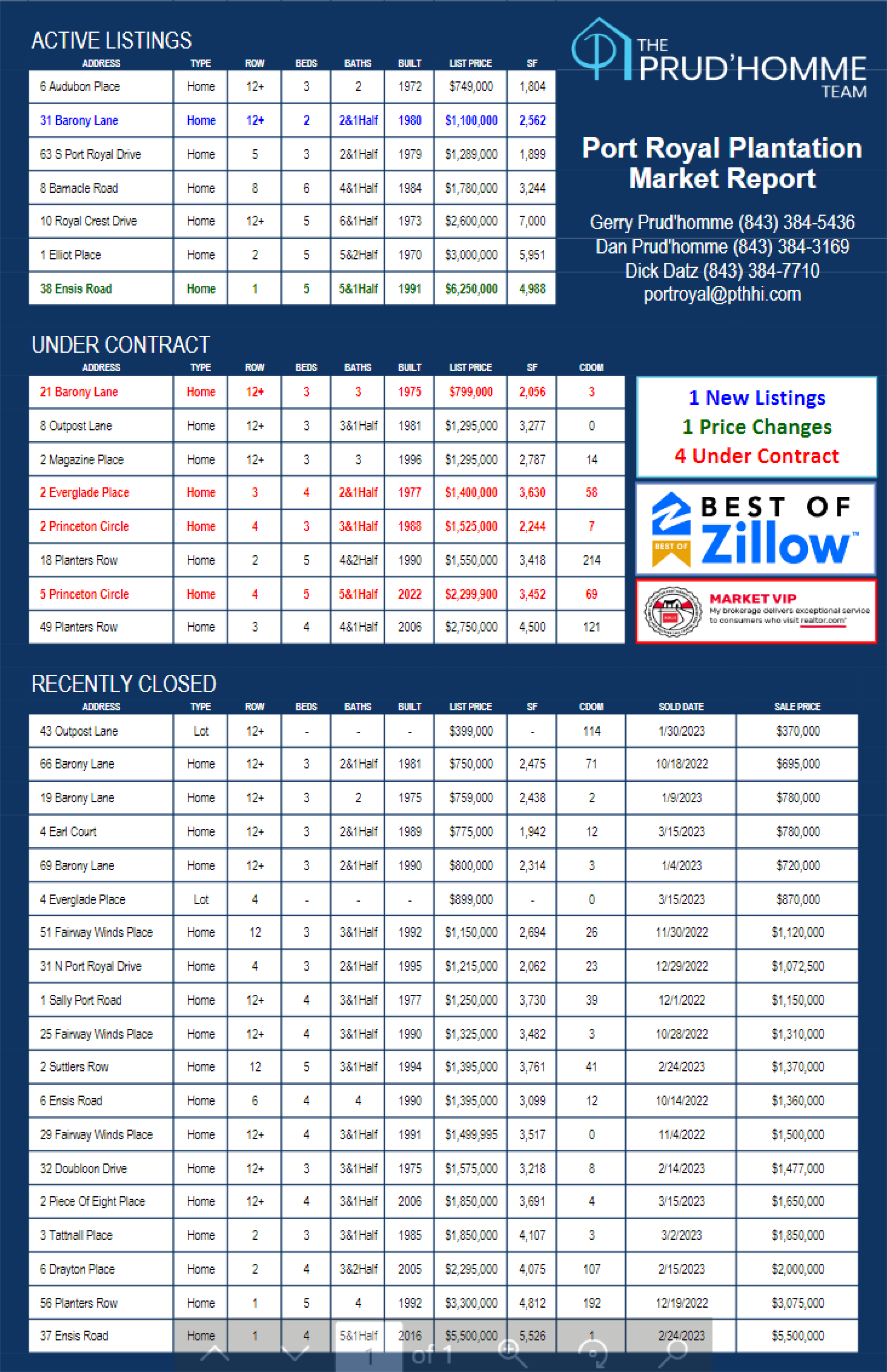 Prud'homme Team Port Royal Plantation Market Report