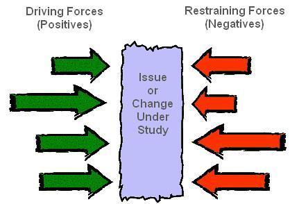 The figure describing the mechanism of force field analysis.