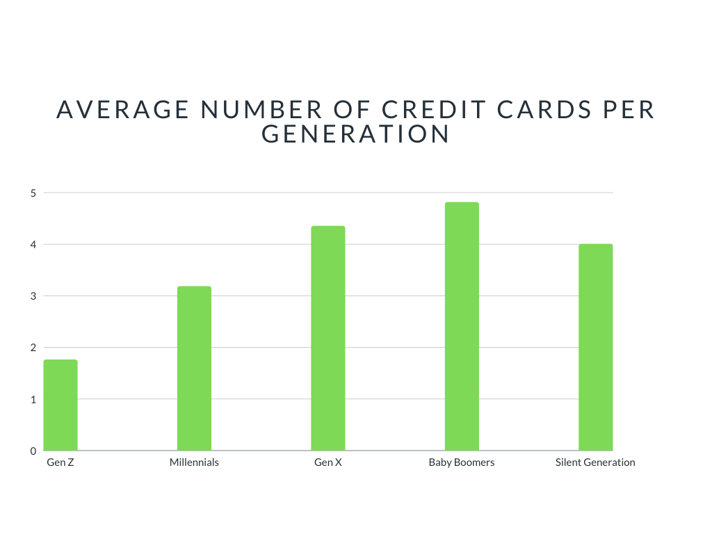 Average Number of credit cards per generation graph