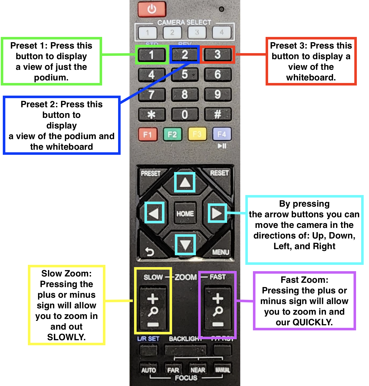 Image of camera remote shown. Preset 1 button to display a view of just the podium. Preset 2 button to display a view of the podium and the whiteboard. Preset 3 button to display a view of the whiteboard. The arrow buttons allow you to move the camera. Slow and fast zoom buttons allow you to zoom in either a fast or slow speed. 