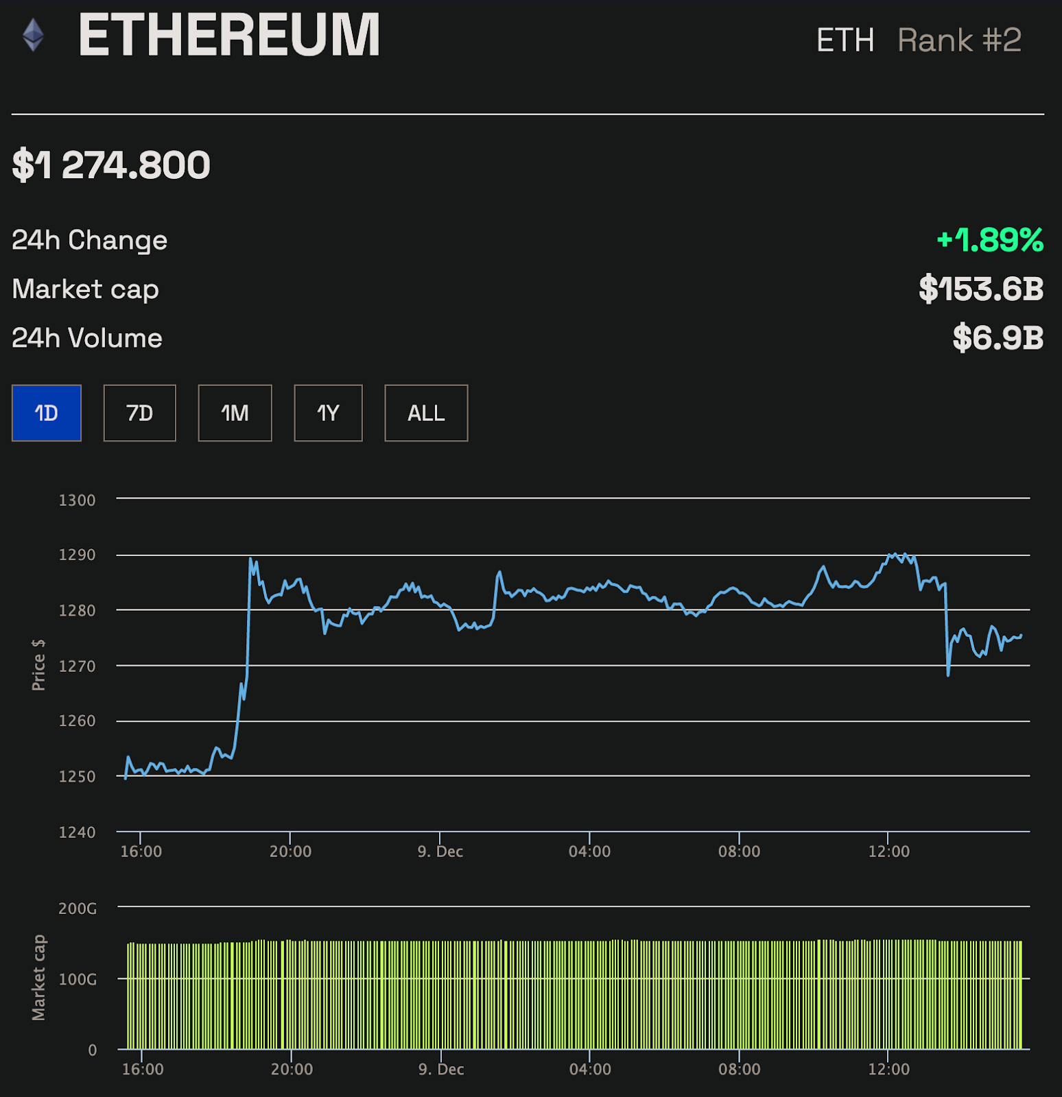 Эфириум (ETH) Цена