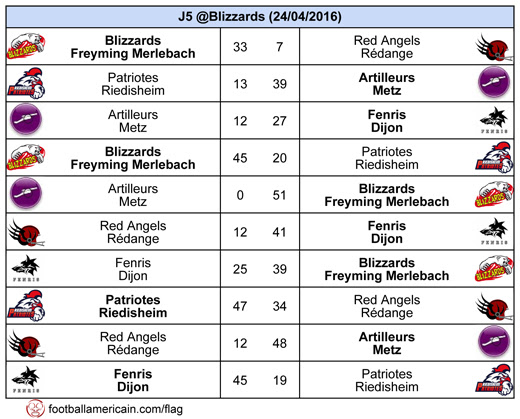 Rsultats Groupe 1 Zone Nord-Est