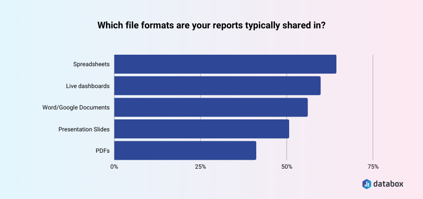 Companies use multiple report formats