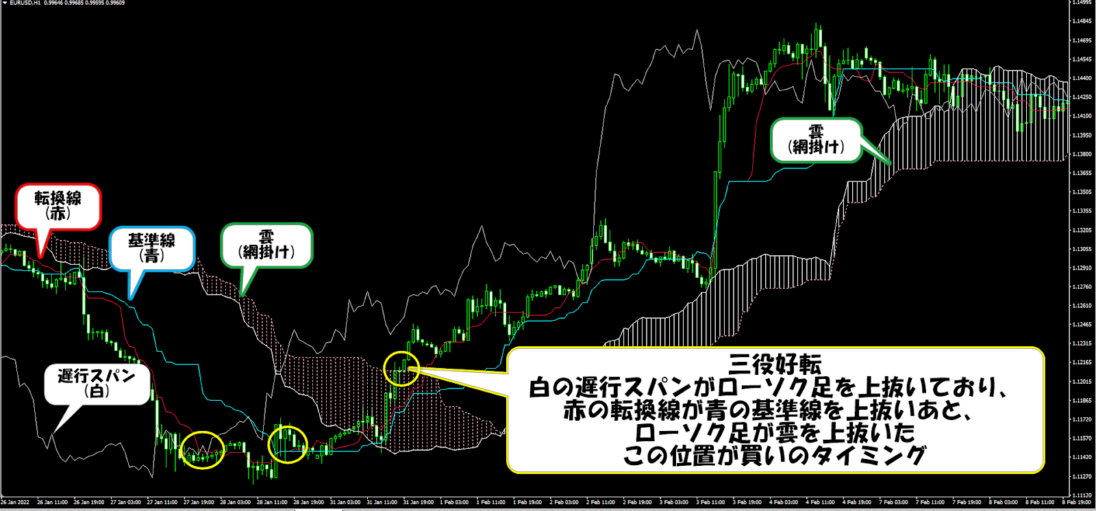 一目均衡表解説