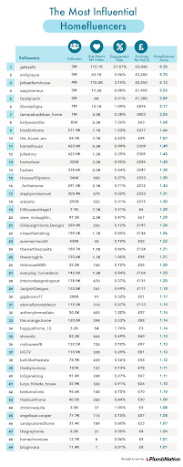 Most Popular Influencers Table