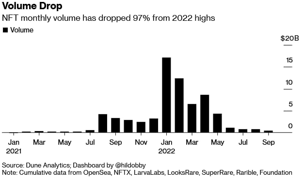 Dune-NFT Trading Volume. Queries for this post can be found at