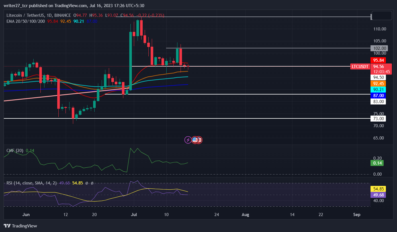 Litecoin Price Prediction: LTC Price Declines Before Halving