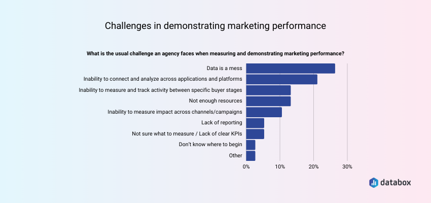 challenges in demonstrating marketing performance