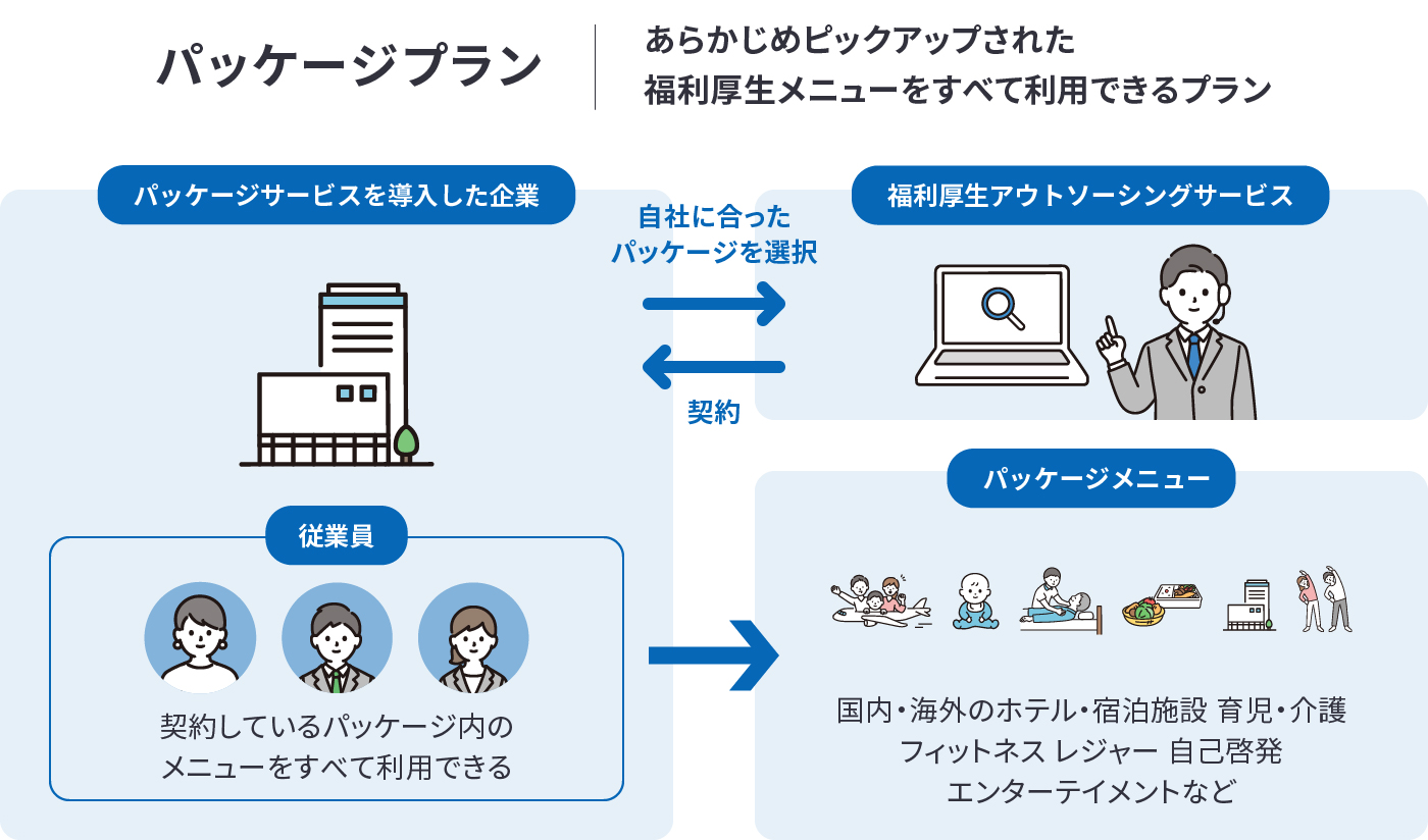 パッケージプラン