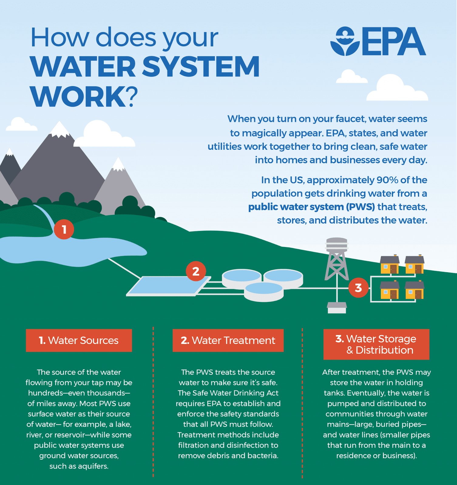 Infographic of how water treatment plants work