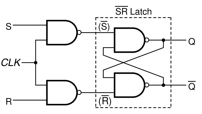 Clocked SR flip flop circuit with cross-coupled NAND gates.