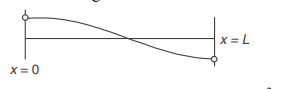 Fundamental frequency of waves