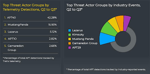 The top threat actor groups.